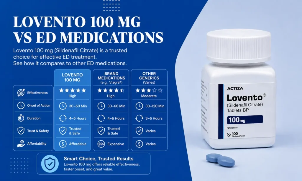 Lovento 100 mg vs ED medications